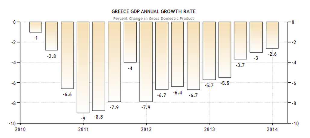 Greece - Annual Growth Rate