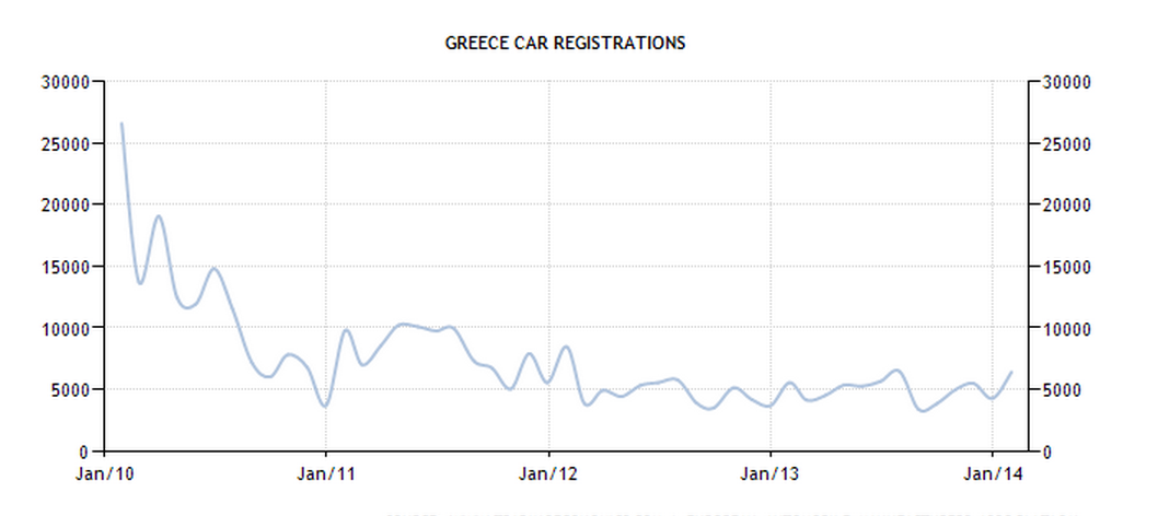 Greece - Car registrations