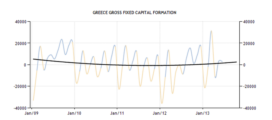 Greece - Gross Fixed Capital Formation