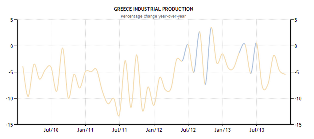 Greece - Industrial Production