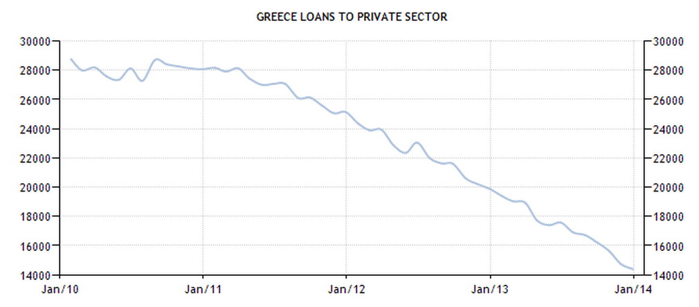 Greece - Loans to Private Sector