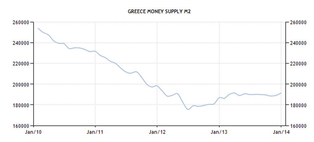 Greece - Money Supply M2